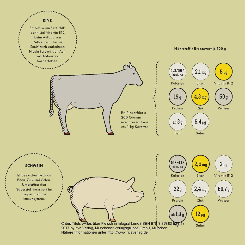 Weitere Ansicht: Alles über Fleisch in Infografiken | Daniel Wiechmann