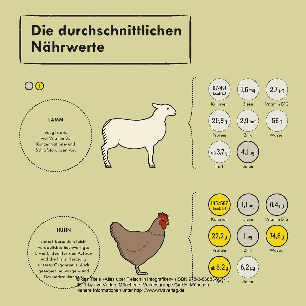 Weitere Ansicht: Alles über Fleisch in Infografiken | Daniel Wiechmann