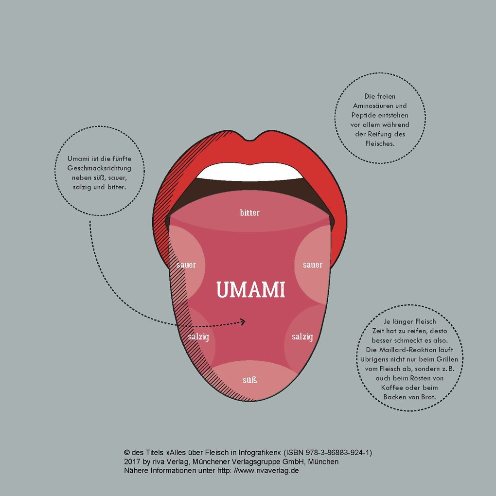 Weitere Ansicht: Alles über Fleisch in Infografiken | Daniel Wiechmann