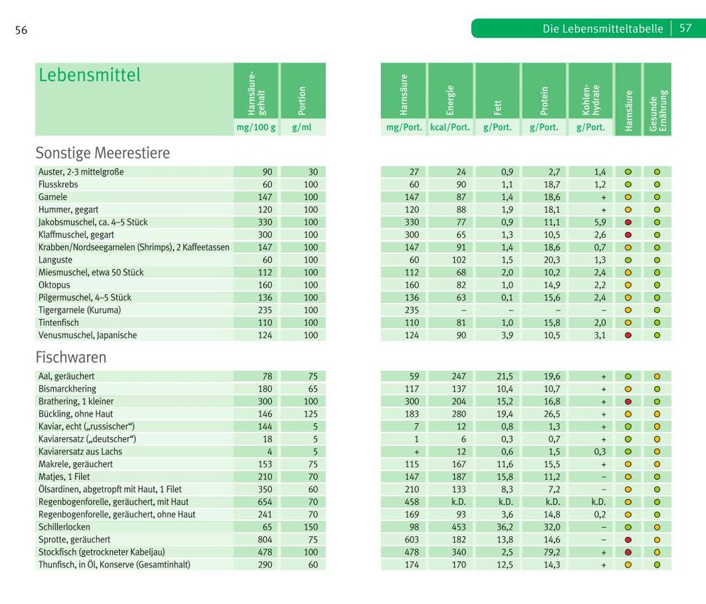Weitere Ansicht: Die richtige Ernährung bei Gicht | Ibrahim Elmadfa, Alexa Leonie Meyer