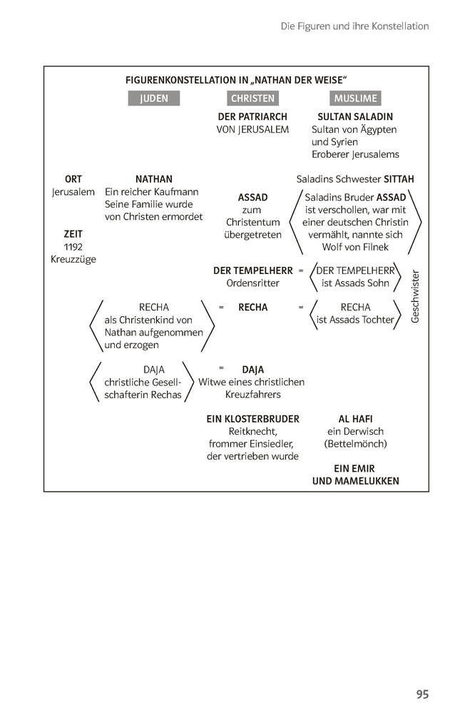 Weitere Ansicht: Lektürehilfen Gotthold Ephraim Lessing "Nathan der Weise"