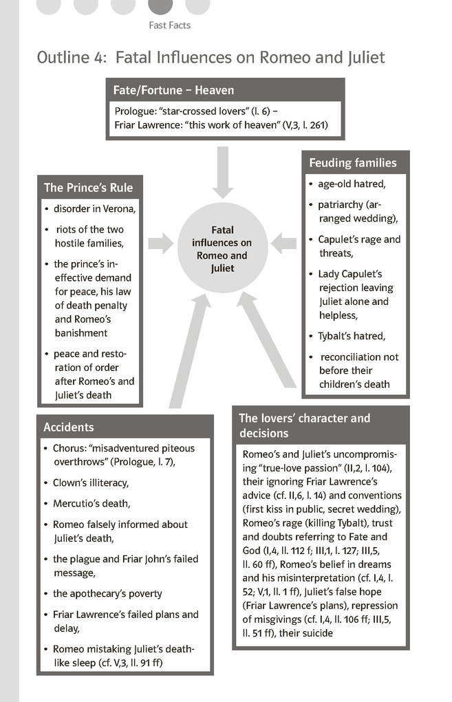 Weitere Ansicht: Lektürehilfen William Shakespeare "Romeo and Juliet"