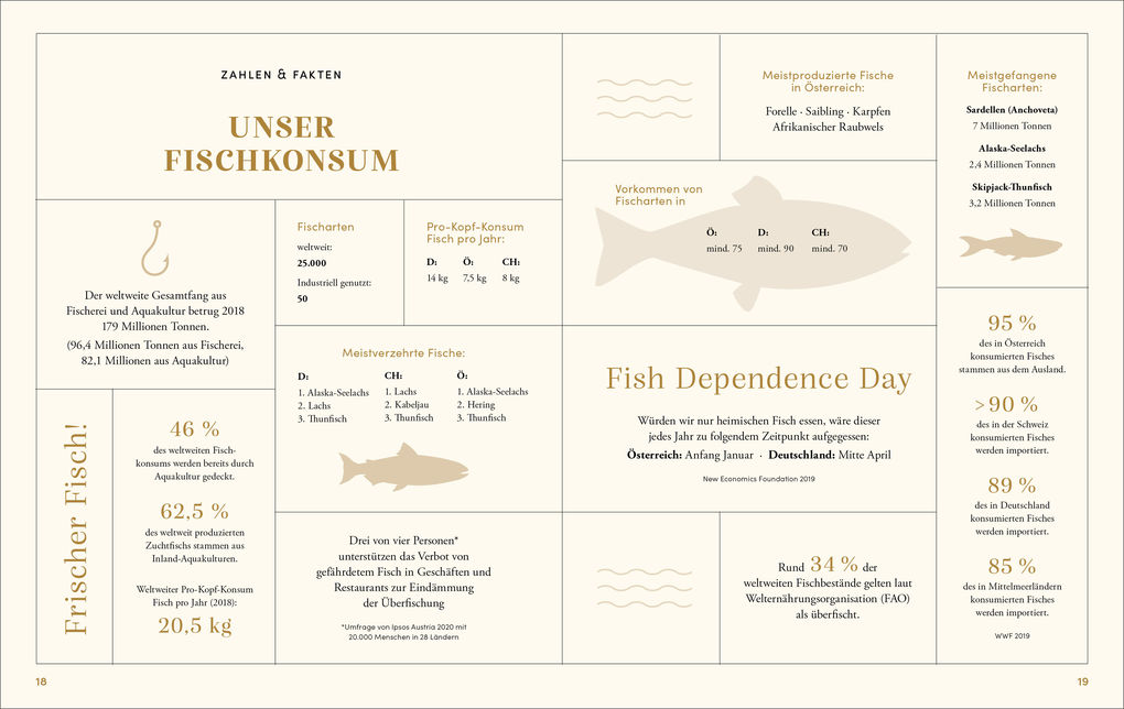 Weitere Ansicht: Süßwasserfisch | Jürgen Kernegger, Adi Bittermann, Franz Größing, Leo Gradl