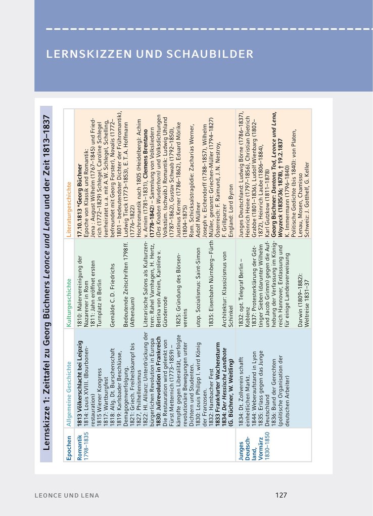 Weitere Ansicht: Leonce und Lena - Textanalyse und Interpretation | Georg Büchner