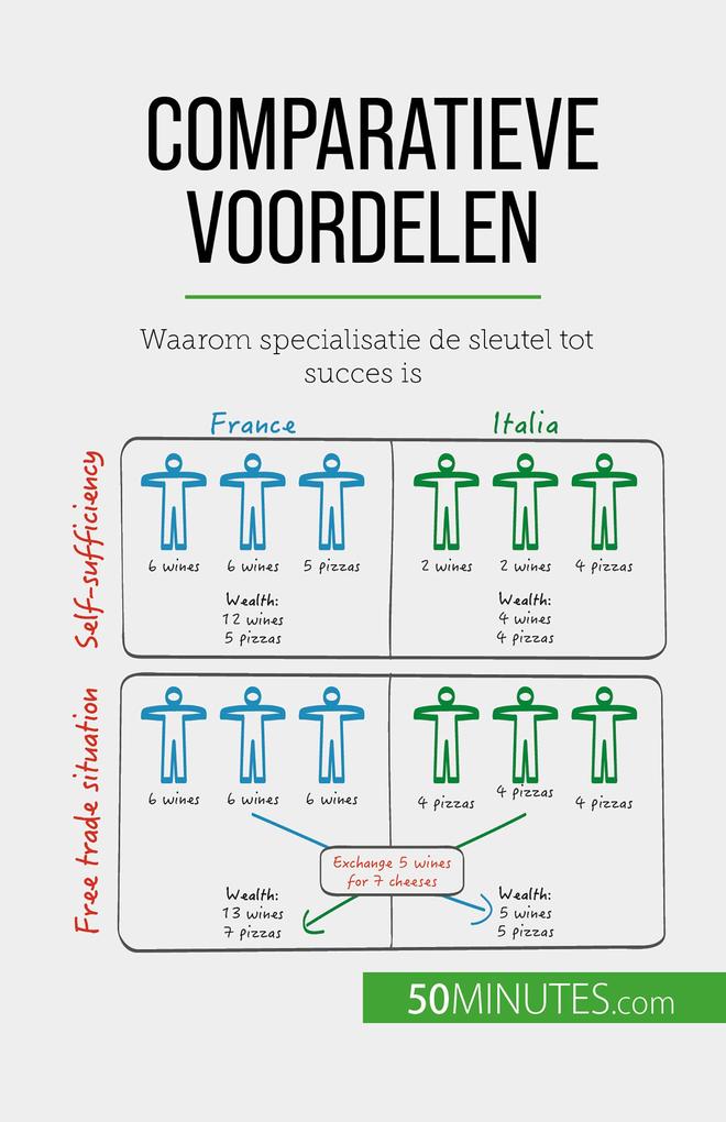 Produktbild: Comparatieve voordelen | Jean Blaise Mimbang