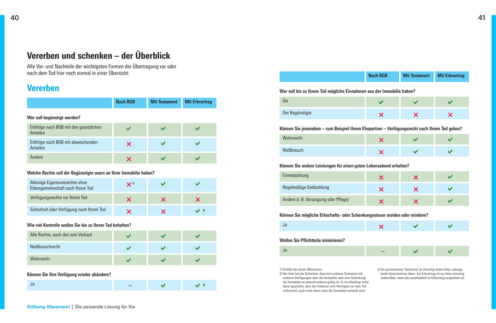 Weitere Ansicht: Immobilien verschenken und vererben | Stefan Bandel, Dr. Gisela Baur, Antonie Klotz, Hans G. Linder, Brigitte Wallstabe-Watermann
