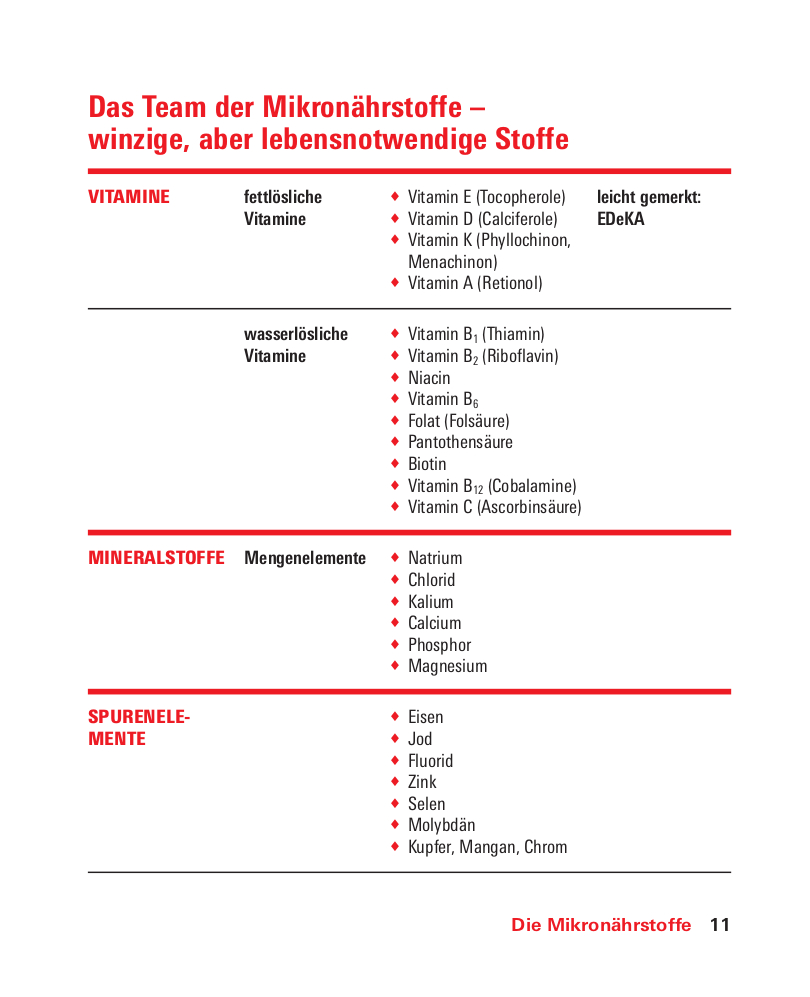 Weitere Ansicht: Vitamine, Mineralstoffe, Spurenelemente | Angela Bechthold, Bernhard Watzl