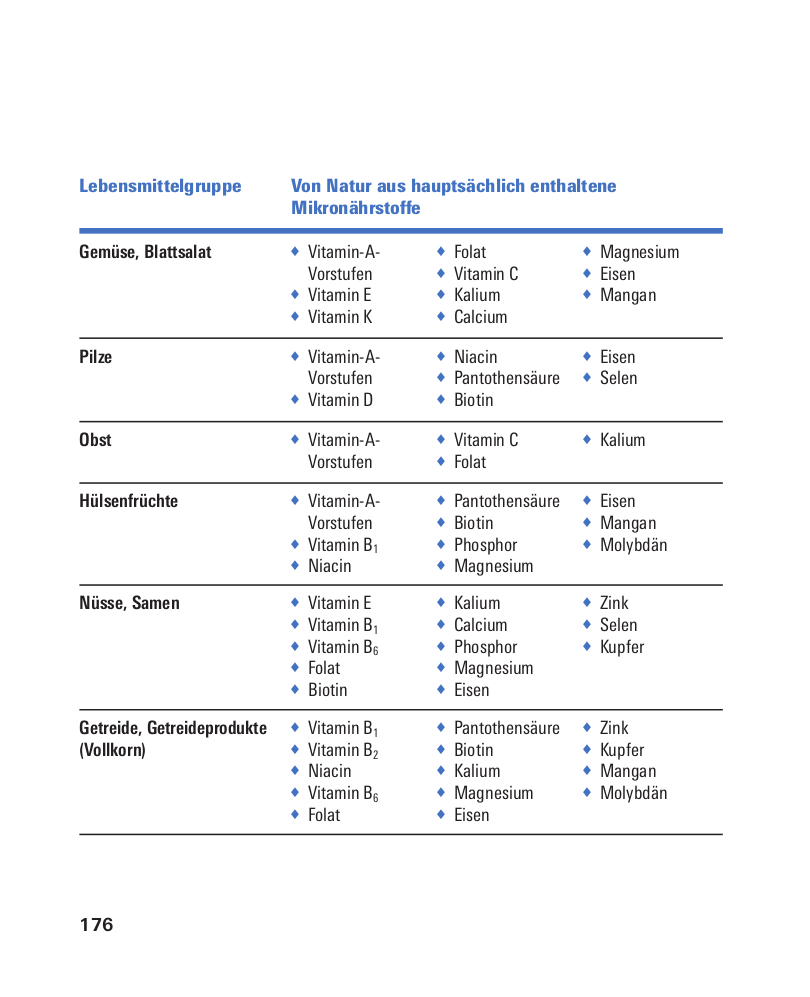 Weitere Ansicht: Vitamine, Mineralstoffe, Spurenelemente | Angela Bechthold, Bernhard Watzl