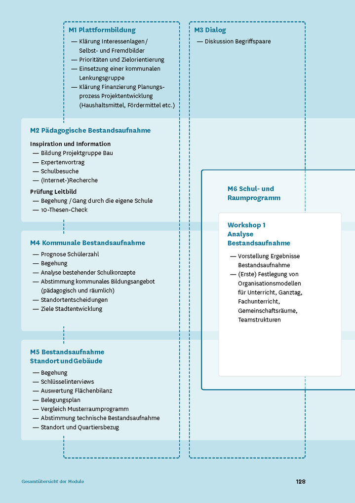 Weitere Ansicht: Handbuch Schulen planen und bauen