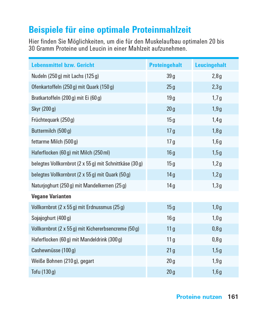Weitere Ansicht: Proteine und Aminosäuren | Angela Bechthold