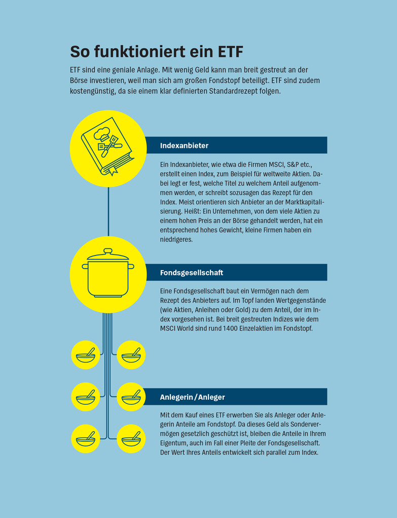 Weitere Ansicht: Anlegen mit ETF | Brigitte Wallstabe-Watermann, Antonie Klotz, Gisela Baur, Hans G. Linder