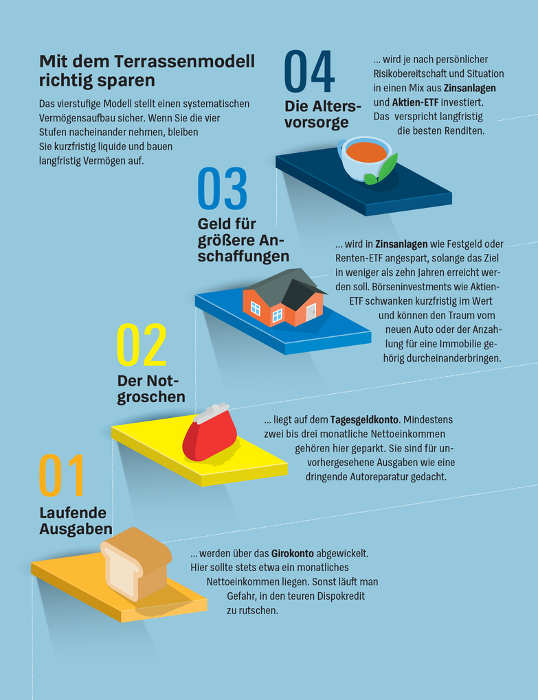 Weitere Ansicht: Anlegen mit ETF | Brigitte Wallstabe-Watermann, Antonie Klotz, Gisela Baur, Hans G. Linder