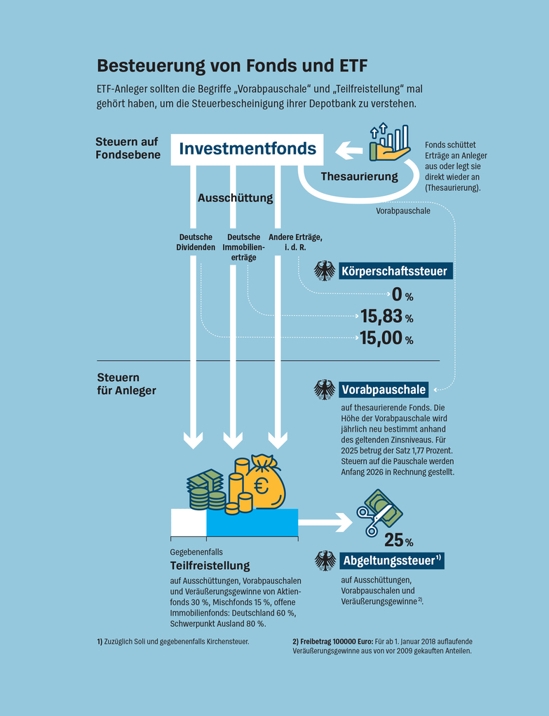 Weitere Ansicht: Anlegen mit ETF | Brigitte Wallstabe-Watermann, Antonie Klotz, Gisela Baur, Hans G. Linder