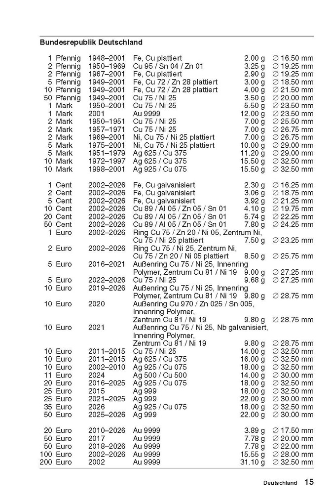 Weitere Ansicht: Kleiner deutscher Münzkatalog | Günter Schön