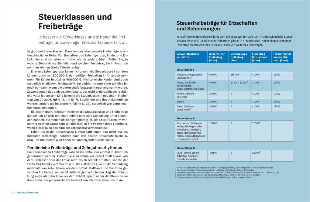 Weitere Ansicht: Vererben und Erben | Beate Backhaus, Julia Roglmeier