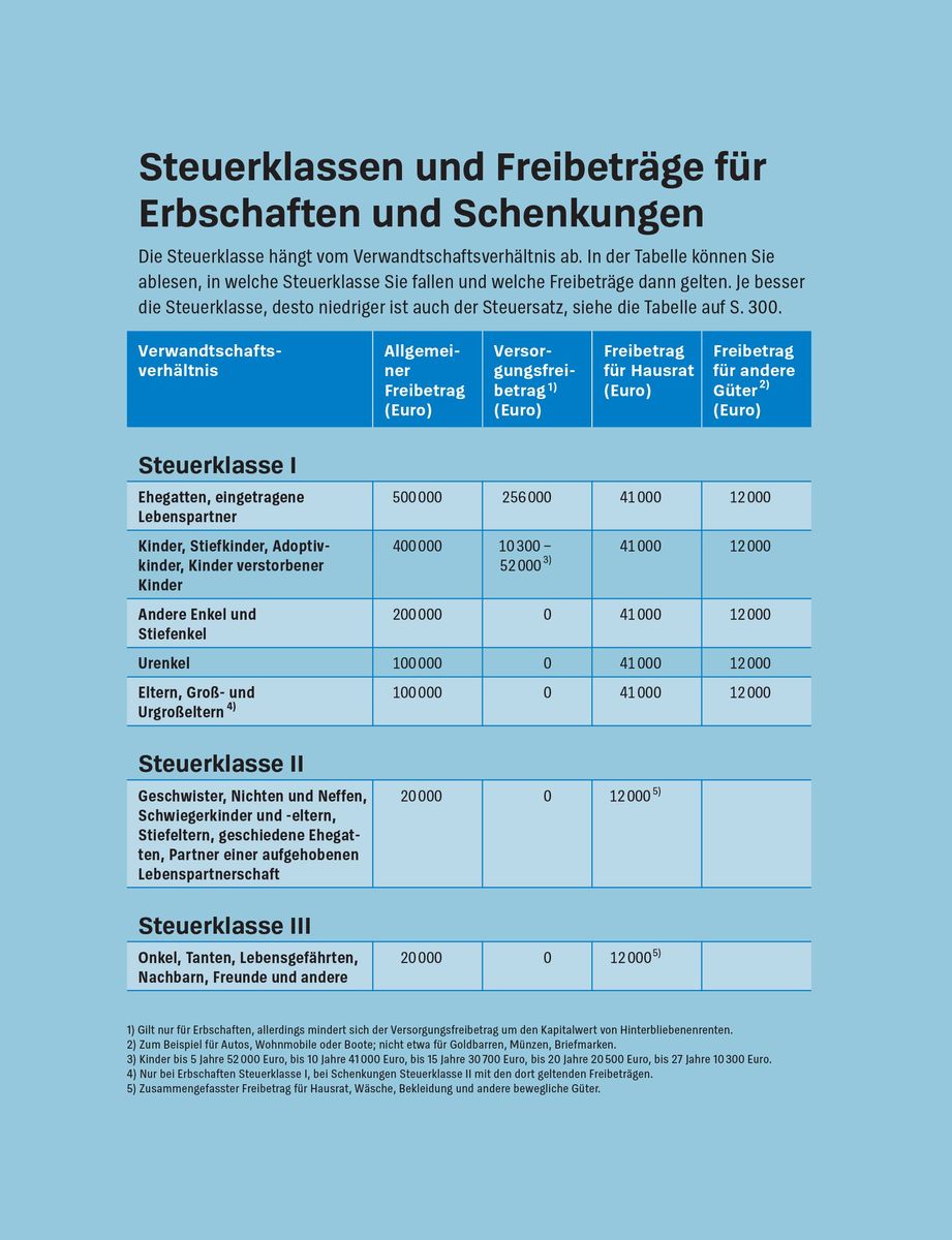 Weitere Ansicht: Vererben und Erben | Beate Backhaus, Julia Roglmeier