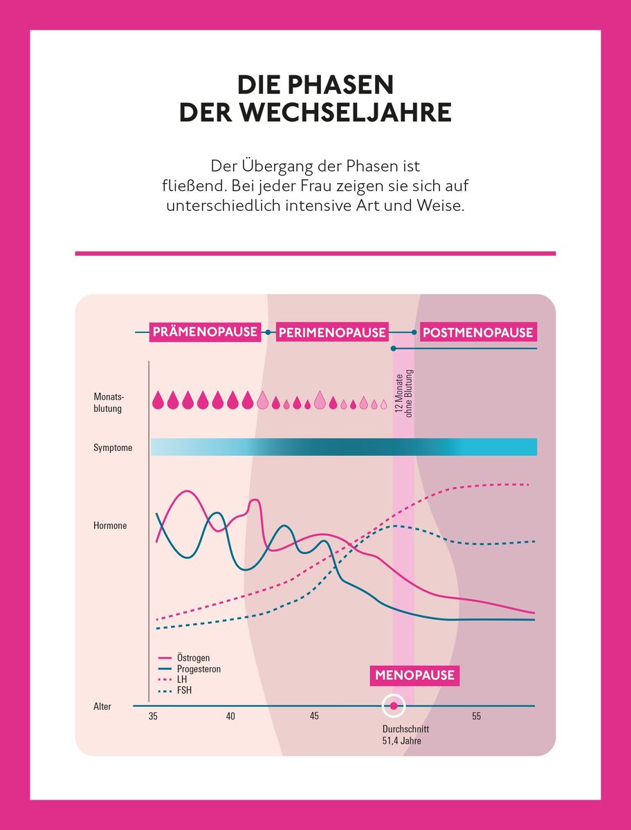 Weitere Ansicht: Willkommen in den Wechseljahren | Petra Stute